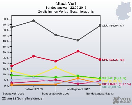 Stadt Verl, Bundestagswahl 22.09.2013, Zweitstimmen Verlauf Gesamtergebnis: 22 von 22 Schnellmeldungen