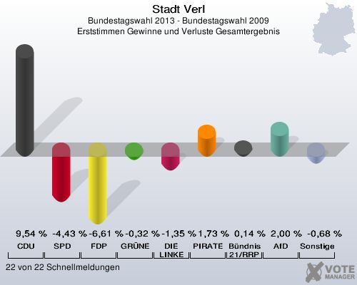 Stadt Verl, Bundestagswahl 2013 - Bundestagswahl 2009, Erststimmen Gewinne und Verluste Gesamtergebnis: CDU: 9,54 %. SPD: -4,43 %. FDP: -6,61 %. GRÜNE: -0,32 %. DIE LINKE: -1,35 %. PIRATEN: 1,73 %. Bündnis 21/RRP: 0,14 %. AfD: 2,00 %. Sonstige: -0,68 %. 22 von 22 Schnellmeldungen