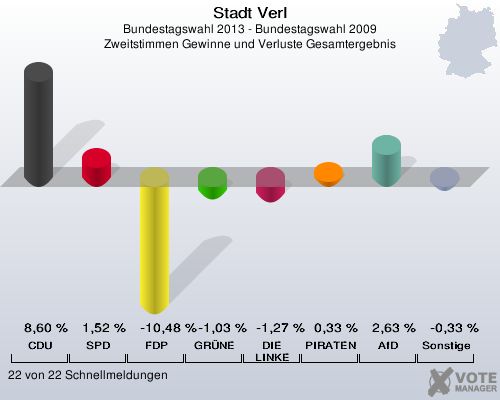 Stadt Verl, Bundestagswahl 2013 - Bundestagswahl 2009, Zweitstimmen Gewinne und Verluste Gesamtergebnis: CDU: 8,60 %. SPD: 1,52 %. FDP: -10,48 %. GRÜNE: -1,03 %. DIE LINKE: -1,27 %. PIRATEN: 0,33 %. AfD: 2,63 %. Sonstige: -0,33 %. 22 von 22 Schnellmeldungen