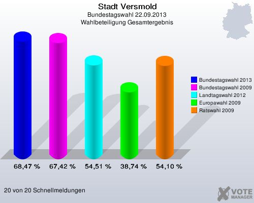 Stadt Versmold, Bundestagswahl 22.09.2013, Wahlbeteiligung Gesamtergebnis: Bundestagswahl 2013: 68,47 %. Bundestagswahl 2009: 67,42 %. Landtagswahl 2012: 54,51 %. Europawahl 2009: 38,74 %. Ratswahl 2009: 54,10 %. 20 von 20 Schnellmeldungen