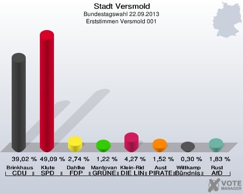 Stadt Versmold, Bundestagswahl 22.09.2013, Erststimmen Versmold 001: Brinkhaus CDU: 39,02 %. Klute SPD: 49,09 %. Dahlke FDP: 2,74 %. Mantovanelli GRÜNE: 1,22 %. Klein-Ridder DIE LINKE: 4,27 %. Aust PIRATEN: 1,52 %. Wittkamp Bündnis 21/RRP: 0,30 %. Rust AfD: 1,83 %. 