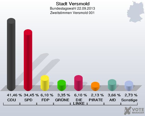 Stadt Versmold, Bundestagswahl 22.09.2013, Zweitstimmen Versmold 001: CDU: 41,46 %. SPD: 34,45 %. FDP: 6,10 %. GRÜNE: 3,35 %. DIE LINKE: 6,10 %. PIRATEN: 2,13 %. AfD: 3,66 %. Sonstige: 2,73 %. 