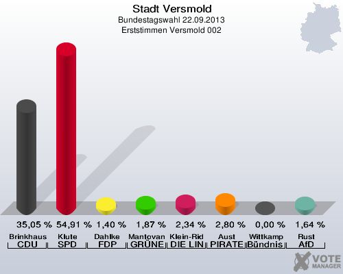 Stadt Versmold, Bundestagswahl 22.09.2013, Erststimmen Versmold 002: Brinkhaus CDU: 35,05 %. Klute SPD: 54,91 %. Dahlke FDP: 1,40 %. Mantovanelli GRÜNE: 1,87 %. Klein-Ridder DIE LINKE: 2,34 %. Aust PIRATEN: 2,80 %. Wittkamp Bündnis 21/RRP: 0,00 %. Rust AfD: 1,64 %. 