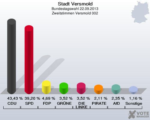 Stadt Versmold, Bundestagswahl 22.09.2013, Zweitstimmen Versmold 002: CDU: 43,43 %. SPD: 39,20 %. FDP: 4,69 %. GRÜNE: 3,52 %. DIE LINKE: 3,52 %. PIRATEN: 2,11 %. AfD: 2,35 %. Sonstige: 1,16 %. 