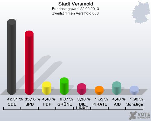 Stadt Versmold, Bundestagswahl 22.09.2013, Zweitstimmen Versmold 003: CDU: 42,31 %. SPD: 35,16 %. FDP: 4,40 %. GRÜNE: 6,87 %. DIE LINKE: 3,30 %. PIRATEN: 1,65 %. AfD: 4,40 %. Sonstige: 1,92 %. 