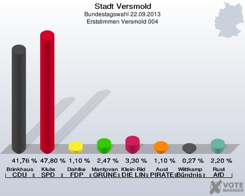 Stadt Versmold, Bundestagswahl 22.09.2013, Erststimmen Versmold 004: Brinkhaus CDU: 41,76 %. Klute SPD: 47,80 %. Dahlke FDP: 1,10 %. Mantovanelli GRÜNE: 2,47 %. Klein-Ridder DIE LINKE: 3,30 %. Aust PIRATEN: 1,10 %. Wittkamp Bündnis 21/RRP: 0,27 %. Rust AfD: 2,20 %. 