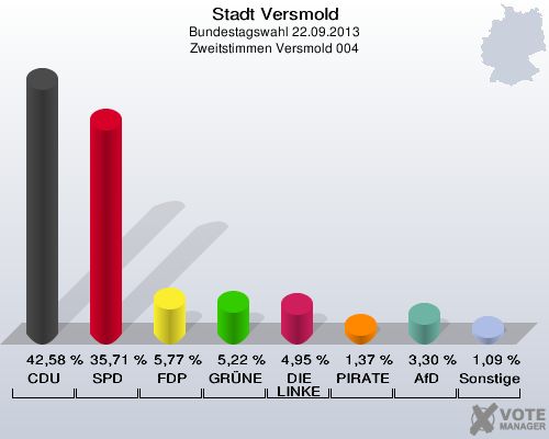 Stadt Versmold, Bundestagswahl 22.09.2013, Zweitstimmen Versmold 004: CDU: 42,58 %. SPD: 35,71 %. FDP: 5,77 %. GRÜNE: 5,22 %. DIE LINKE: 4,95 %. PIRATEN: 1,37 %. AfD: 3,30 %. Sonstige: 1,09 %. 
