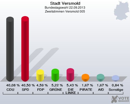 Stadt Versmold, Bundestagswahl 22.09.2013, Zweitstimmen Versmold 005: CDU: 40,08 %. SPD: 40,50 %. FDP: 4,59 %. GRÜNE: 5,22 %. DIE LINKE: 5,43 %. PIRATEN: 1,67 %. AfD: 1,67 %. Sonstige: 0,84 %. 