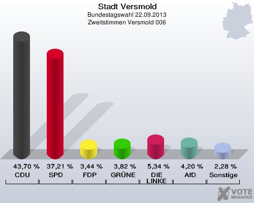 Stadt Versmold, Bundestagswahl 22.09.2013, Zweitstimmen Versmold 006: CDU: 43,70 %. SPD: 37,21 %. FDP: 3,44 %. GRÜNE: 3,82 %. DIE LINKE: 5,34 %. AfD: 4,20 %. Sonstige: 2,28 %. 