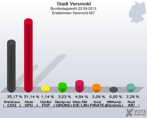 Stadt Versmold, Bundestagswahl 22.09.2013, Erststimmen Versmold 007: Brinkhaus CDU: 35,17 %. Klute SPD: 51,14 %. Dahlke FDP: 1,14 %. Mantovanelli GRÜNE: 3,23 %. Klein-Ridder DIE LINKE: 4,94 %. Aust PIRATEN: 2,09 %. Wittkamp Bündnis 21/RRP: 0,00 %. Rust AfD: 2,28 %. 