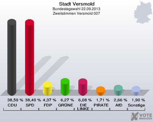 Stadt Versmold, Bundestagswahl 22.09.2013, Zweitstimmen Versmold 007: CDU: 38,59 %. SPD: 38,40 %. FDP: 4,37 %. GRÜNE: 6,27 %. DIE LINKE: 6,08 %. PIRATEN: 1,71 %. AfD: 2,66 %. Sonstige: 1,90 %. 