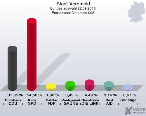 Stadt Versmold, Bundestagswahl 22.09.2013, Erststimmen Versmold 008: Brinkhaus CDU: 31,95 %. Klute SPD: 54,58 %. Dahlke FDP: 1,66 %. Mantovanelli GRÜNE: 3,49 %. Klein-Ridder DIE LINKE: 4,49 %. Rust AfD: 3,16 %. Sonstige: 0,67 %. 