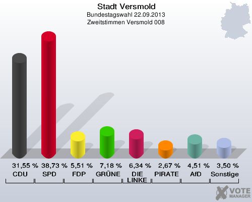 Stadt Versmold, Bundestagswahl 22.09.2013, Zweitstimmen Versmold 008: CDU: 31,55 %. SPD: 38,73 %. FDP: 5,51 %. GRÜNE: 7,18 %. DIE LINKE: 6,34 %. PIRATEN: 2,67 %. AfD: 4,51 %. Sonstige: 3,50 %. 