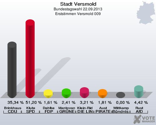 Stadt Versmold, Bundestagswahl 22.09.2013, Erststimmen Versmold 009: Brinkhaus CDU: 35,34 %. Klute SPD: 51,20 %. Dahlke FDP: 1,61 %. Mantovanelli GRÜNE: 2,41 %. Klein-Ridder DIE LINKE: 3,21 %. Aust PIRATEN: 1,81 %. Wittkamp Bündnis 21/RRP: 0,00 %. Rust AfD: 4,42 %. 