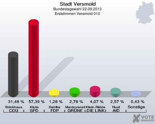 Stadt Versmold, Bundestagswahl 22.09.2013, Erststimmen Versmold 010: Brinkhaus CDU: 31,48 %. Klute SPD: 57,39 %. Dahlke FDP: 1,28 %. Mantovanelli GRÜNE: 2,78 %. Klein-Ridder DIE LINKE: 4,07 %. Rust AfD: 2,57 %. Sonstige: 0,43 %. 