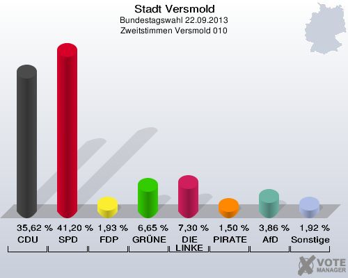 Stadt Versmold, Bundestagswahl 22.09.2013, Zweitstimmen Versmold 010: CDU: 35,62 %. SPD: 41,20 %. FDP: 1,93 %. GRÜNE: 6,65 %. DIE LINKE: 7,30 %. PIRATEN: 1,50 %. AfD: 3,86 %. Sonstige: 1,92 %. 