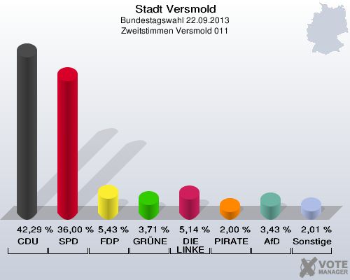 Stadt Versmold, Bundestagswahl 22.09.2013, Zweitstimmen Versmold 011: CDU: 42,29 %. SPD: 36,00 %. FDP: 5,43 %. GRÜNE: 3,71 %. DIE LINKE: 5,14 %. PIRATEN: 2,00 %. AfD: 3,43 %. Sonstige: 2,01 %. 