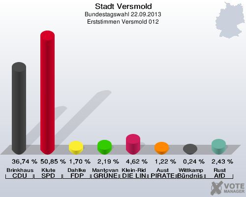 Stadt Versmold, Bundestagswahl 22.09.2013, Erststimmen Versmold 012: Brinkhaus CDU: 36,74 %. Klute SPD: 50,85 %. Dahlke FDP: 1,70 %. Mantovanelli GRÜNE: 2,19 %. Klein-Ridder DIE LINKE: 4,62 %. Aust PIRATEN: 1,22 %. Wittkamp Bündnis 21/RRP: 0,24 %. Rust AfD: 2,43 %. 