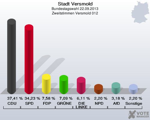 Stadt Versmold, Bundestagswahl 22.09.2013, Zweitstimmen Versmold 012: CDU: 37,41 %. SPD: 34,23 %. FDP: 7,58 %. GRÜNE: 7,09 %. DIE LINKE: 6,11 %. NPD: 2,20 %. AfD: 3,18 %. Sonstige: 2,20 %. 