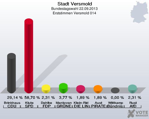 Stadt Versmold, Bundestagswahl 22.09.2013, Erststimmen Versmold 014: Brinkhaus CDU: 29,14 %. Klute SPD: 58,70 %. Dahlke FDP: 2,31 %. Mantovanelli GRÜNE: 3,77 %. Klein-Ridder DIE LINKE: 1,89 %. Aust PIRATEN: 1,89 %. Wittkamp Bündnis 21/RRP: 0,00 %. Rust AfD: 2,31 %. 