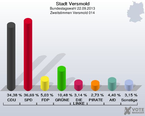 Stadt Versmold, Bundestagswahl 22.09.2013, Zweitstimmen Versmold 014: CDU: 34,38 %. SPD: 36,69 %. FDP: 5,03 %. GRÜNE: 10,48 %. DIE LINKE: 3,14 %. PIRATEN: 2,73 %. AfD: 4,40 %. Sonstige: 3,15 %. 