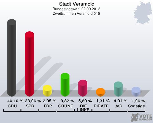 Stadt Versmold, Bundestagswahl 22.09.2013, Zweitstimmen Versmold 015: CDU: 40,10 %. SPD: 33,06 %. FDP: 2,95 %. GRÜNE: 9,82 %. DIE LINKE: 5,89 %. PIRATEN: 1,31 %. AfD: 4,91 %. Sonstige: 1,96 %. 