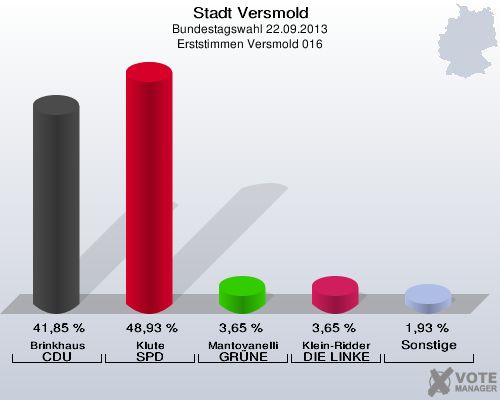 Stadt Versmold, Bundestagswahl 22.09.2013, Erststimmen Versmold 016: Brinkhaus CDU: 41,85 %. Klute SPD: 48,93 %. Mantovanelli GRÜNE: 3,65 %. Klein-Ridder DIE LINKE: 3,65 %. Sonstige: 1,93 %. 
