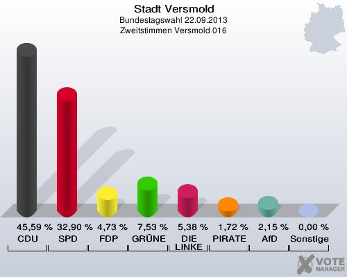 Stadt Versmold, Bundestagswahl 22.09.2013, Zweitstimmen Versmold 016: CDU: 45,59 %. SPD: 32,90 %. FDP: 4,73 %. GRÜNE: 7,53 %. DIE LINKE: 5,38 %. PIRATEN: 1,72 %. AfD: 2,15 %. Sonstige: 0,00 %. 