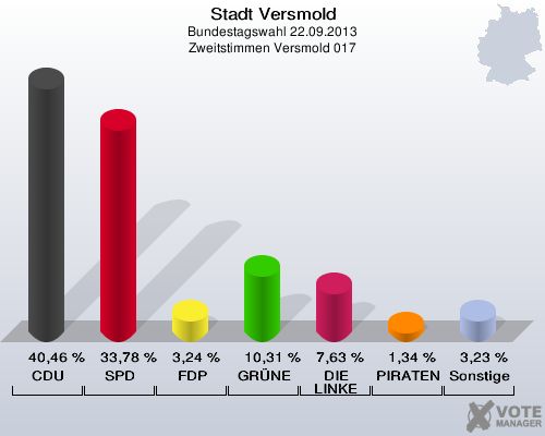 Stadt Versmold, Bundestagswahl 22.09.2013, Zweitstimmen Versmold 017: CDU: 40,46 %. SPD: 33,78 %. FDP: 3,24 %. GRÜNE: 10,31 %. DIE LINKE: 7,63 %. PIRATEN: 1,34 %. Sonstige: 3,23 %. 