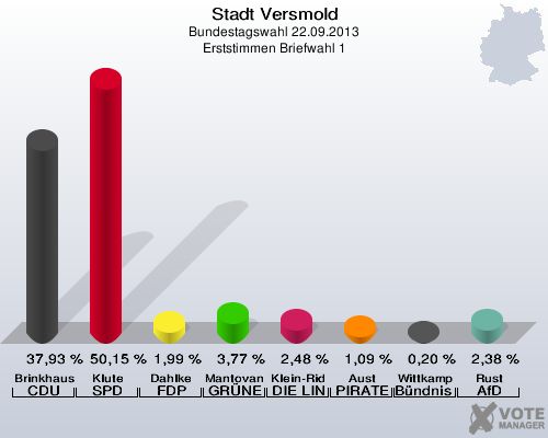 Stadt Versmold, Bundestagswahl 22.09.2013, Erststimmen Briefwahl 1: Brinkhaus CDU: 37,93 %. Klute SPD: 50,15 %. Dahlke FDP: 1,99 %. Mantovanelli GRÜNE: 3,77 %. Klein-Ridder DIE LINKE: 2,48 %. Aust PIRATEN: 1,09 %. Wittkamp Bündnis 21/RRP: 0,20 %. Rust AfD: 2,38 %. 