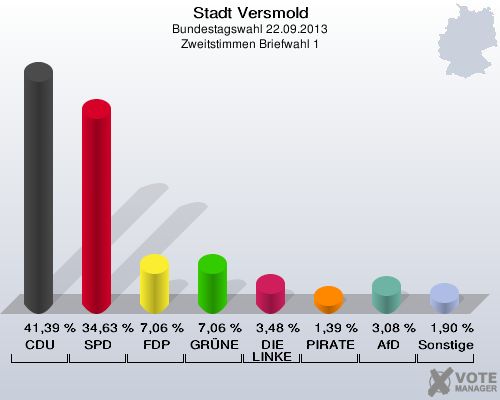 Stadt Versmold, Bundestagswahl 22.09.2013, Zweitstimmen Briefwahl 1: CDU: 41,39 %. SPD: 34,63 %. FDP: 7,06 %. GRÜNE: 7,06 %. DIE LINKE: 3,48 %. PIRATEN: 1,39 %. AfD: 3,08 %. Sonstige: 1,90 %. 
