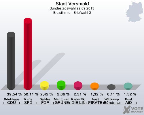 Stadt Versmold, Bundestagswahl 22.09.2013, Erststimmen Briefwahl 2: Brinkhaus CDU: 39,54 %. Klute SPD: 50,11 %. Dahlke FDP: 2,42 %. Mantovanelli GRÜNE: 2,86 %. Klein-Ridder DIE LINKE: 2,31 %. Aust PIRATEN: 1,32 %. Wittkamp Bündnis 21/RRP: 0,11 %. Rust AfD: 1,32 %. 