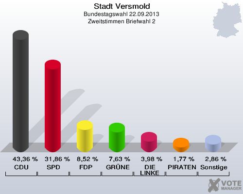 Stadt Versmold, Bundestagswahl 22.09.2013, Zweitstimmen Briefwahl 2: CDU: 43,36 %. SPD: 31,86 %. FDP: 8,52 %. GRÜNE: 7,63 %. DIE LINKE: 3,98 %. PIRATEN: 1,77 %. Sonstige: 2,86 %. 