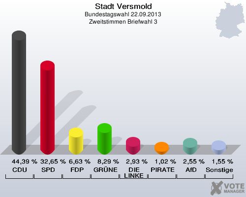 Stadt Versmold, Bundestagswahl 22.09.2013, Zweitstimmen Briefwahl 3: CDU: 44,39 %. SPD: 32,65 %. FDP: 6,63 %. GRÜNE: 8,29 %. DIE LINKE: 2,93 %. PIRATEN: 1,02 %. AfD: 2,55 %. Sonstige: 1,55 %. 