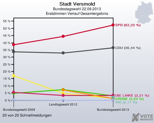 Stadt Versmold, Bundestagswahl 22.09.2013, Erststimmen Verlauf Gesamtergebnis: 20 von 20 Schnellmeldungen