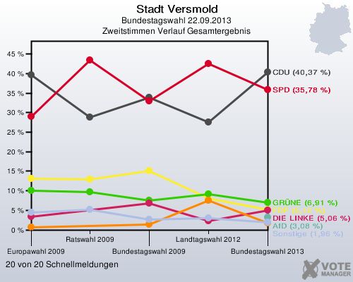 Stadt Versmold, Bundestagswahl 22.09.2013, Zweitstimmen Verlauf Gesamtergebnis: 20 von 20 Schnellmeldungen