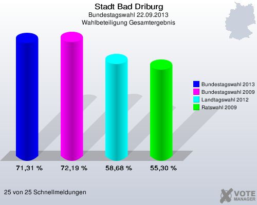 Stadt Bad Driburg, Bundestagswahl 22.09.2013, Wahlbeteiligung Gesamtergebnis: Bundestagswahl 2013: 71,31 %. Bundestagswahl 2009: 72,19 %. Landtagswahl 2012: 58,68 %. Ratswahl 2009: 55,30 %. 25 von 25 Schnellmeldungen