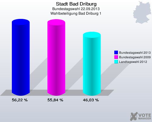 Stadt Bad Driburg, Bundestagswahl 22.09.2013, Wahlbeteiligung Bad Driburg 1: Bundestagswahl 2013: 56,22 %. Bundestagswahl 2009: 55,84 %. Landtagswahl 2012: 46,03 %. 