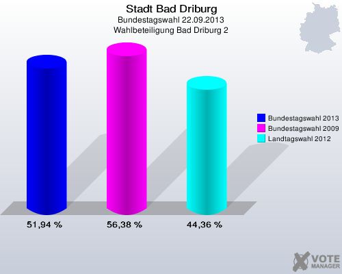 Stadt Bad Driburg, Bundestagswahl 22.09.2013, Wahlbeteiligung Bad Driburg 2: Bundestagswahl 2013: 51,94 %. Bundestagswahl 2009: 56,38 %. Landtagswahl 2012: 44,36 %. 