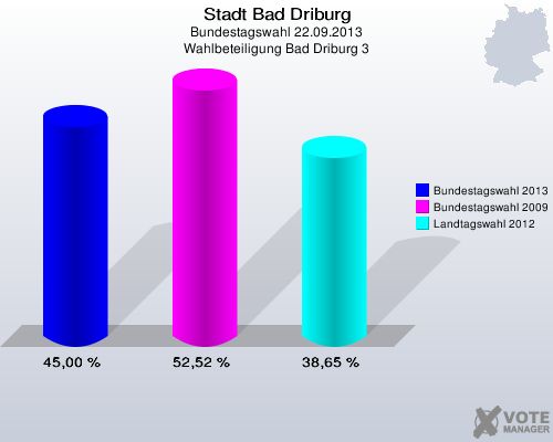 Stadt Bad Driburg, Bundestagswahl 22.09.2013, Wahlbeteiligung Bad Driburg 3: Bundestagswahl 2013: 45,00 %. Bundestagswahl 2009: 52,52 %. Landtagswahl 2012: 38,65 %. 