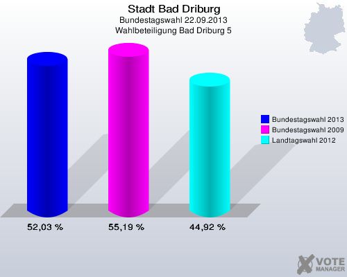 Stadt Bad Driburg, Bundestagswahl 22.09.2013, Wahlbeteiligung Bad Driburg 5: Bundestagswahl 2013: 52,03 %. Bundestagswahl 2009: 55,19 %. Landtagswahl 2012: 44,92 %. 