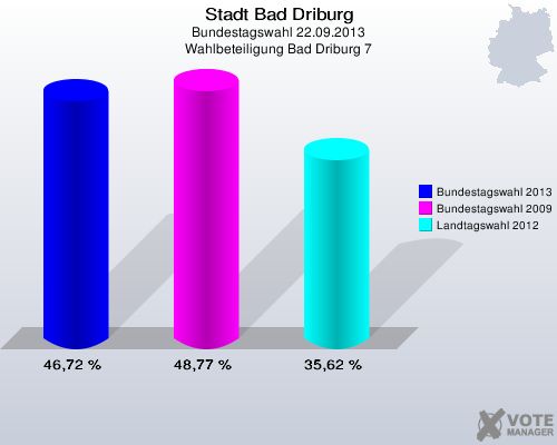 Stadt Bad Driburg, Bundestagswahl 22.09.2013, Wahlbeteiligung Bad Driburg 7: Bundestagswahl 2013: 46,72 %. Bundestagswahl 2009: 48,77 %. Landtagswahl 2012: 35,62 %. 