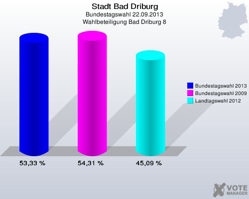Stadt Bad Driburg, Bundestagswahl 22.09.2013, Wahlbeteiligung Bad Driburg 8: Bundestagswahl 2013: 53,33 %. Bundestagswahl 2009: 54,31 %. Landtagswahl 2012: 45,09 %. 