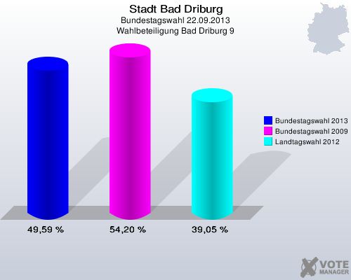 Stadt Bad Driburg, Bundestagswahl 22.09.2013, Wahlbeteiligung Bad Driburg 9: Bundestagswahl 2013: 49,59 %. Bundestagswahl 2009: 54,20 %. Landtagswahl 2012: 39,05 %. 