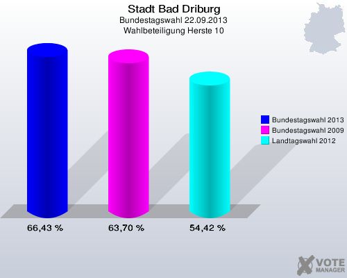 Stadt Bad Driburg, Bundestagswahl 22.09.2013, Wahlbeteiligung Herste 10: Bundestagswahl 2013: 66,43 %. Bundestagswahl 2009: 63,70 %. Landtagswahl 2012: 54,42 %. 