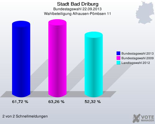 Stadt Bad Driburg, Bundestagswahl 22.09.2013, Wahlbeteiligung Alhausen-Pömbsen 11: Bundestagswahl 2013: 61,72 %. Bundestagswahl 2009: 63,26 %. Landtagswahl 2012: 52,32 %. 2 von 2 Schnellmeldungen