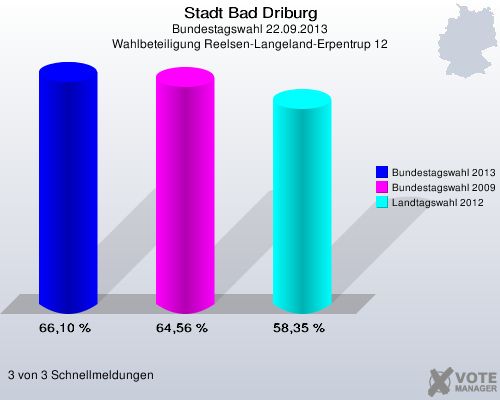 Stadt Bad Driburg, Bundestagswahl 22.09.2013, Wahlbeteiligung Reelsen-Langeland-Erpentrup 12: Bundestagswahl 2013: 66,10 %. Bundestagswahl 2009: 64,56 %. Landtagswahl 2012: 58,35 %. 3 von 3 Schnellmeldungen