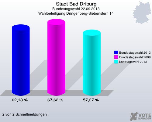 Stadt Bad Driburg, Bundestagswahl 22.09.2013, Wahlbeteiligung Dringenberg-Siebenstern 14: Bundestagswahl 2013: 62,18 %. Bundestagswahl 2009: 67,62 %. Landtagswahl 2012: 57,27 %. 2 von 2 Schnellmeldungen