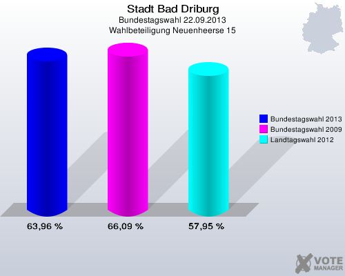 Stadt Bad Driburg, Bundestagswahl 22.09.2013, Wahlbeteiligung Neuenheerse 15: Bundestagswahl 2013: 63,96 %. Bundestagswahl 2009: 66,09 %. Landtagswahl 2012: 57,95 %. 