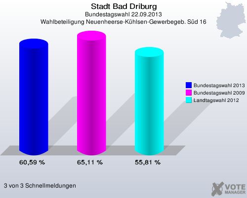 Stadt Bad Driburg, Bundestagswahl 22.09.2013, Wahlbeteiligung Neuenheerse-Kühlsen-Gewerbegeb. Süd 16: Bundestagswahl 2013: 60,59 %. Bundestagswahl 2009: 65,11 %. Landtagswahl 2012: 55,81 %. 3 von 3 Schnellmeldungen